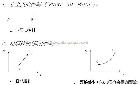 想掌握工业机械人伺服，伺服的控制模式你知道吗？