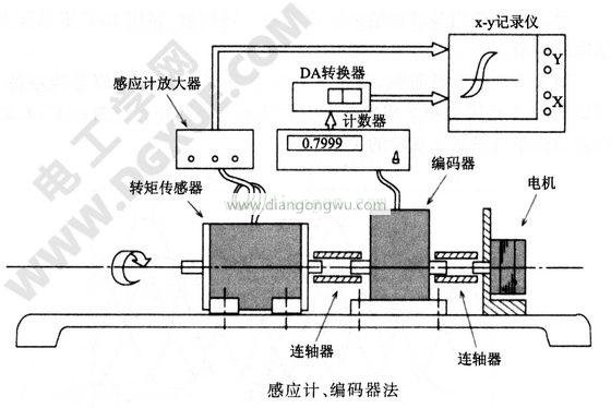 感应计、编码器法