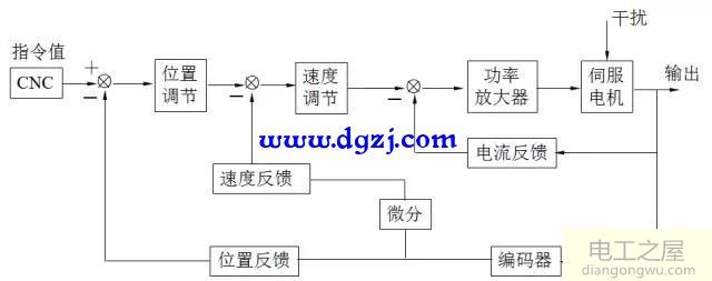 伺服电机三环控制事情原理及影响控制的因素