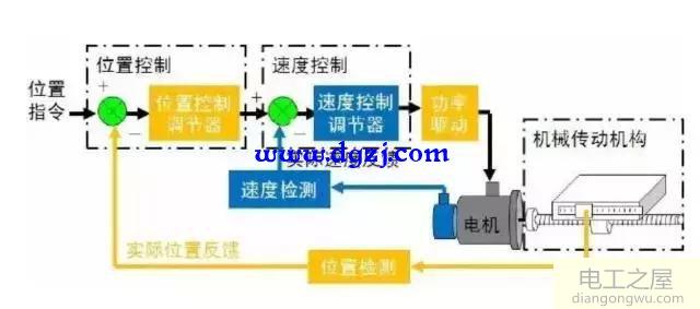 伺服电机三环控制事情原理及影响控制的因素
